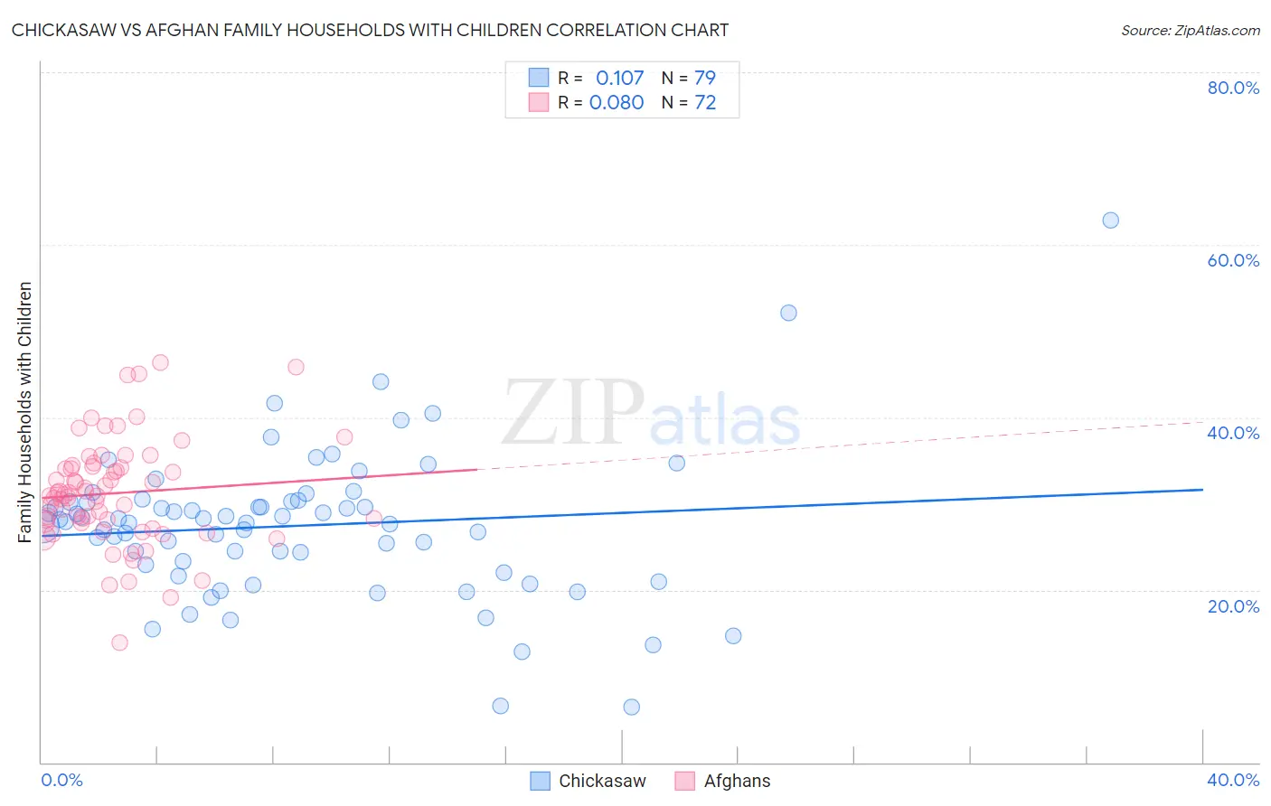 Chickasaw vs Afghan Family Households with Children