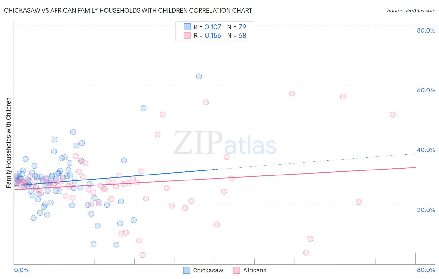 Chickasaw vs African Family Households with Children