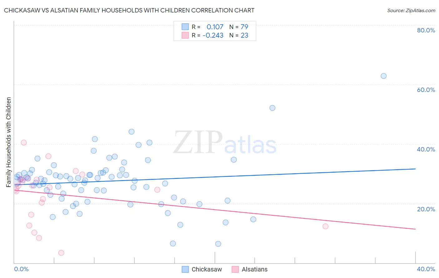 Chickasaw vs Alsatian Family Households with Children