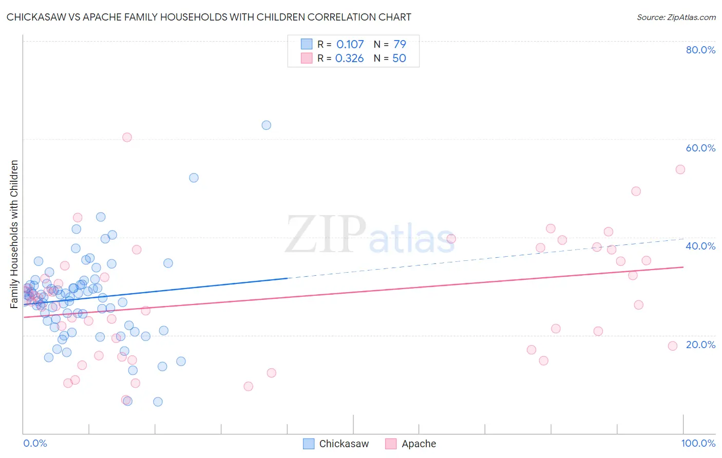 Chickasaw vs Apache Family Households with Children