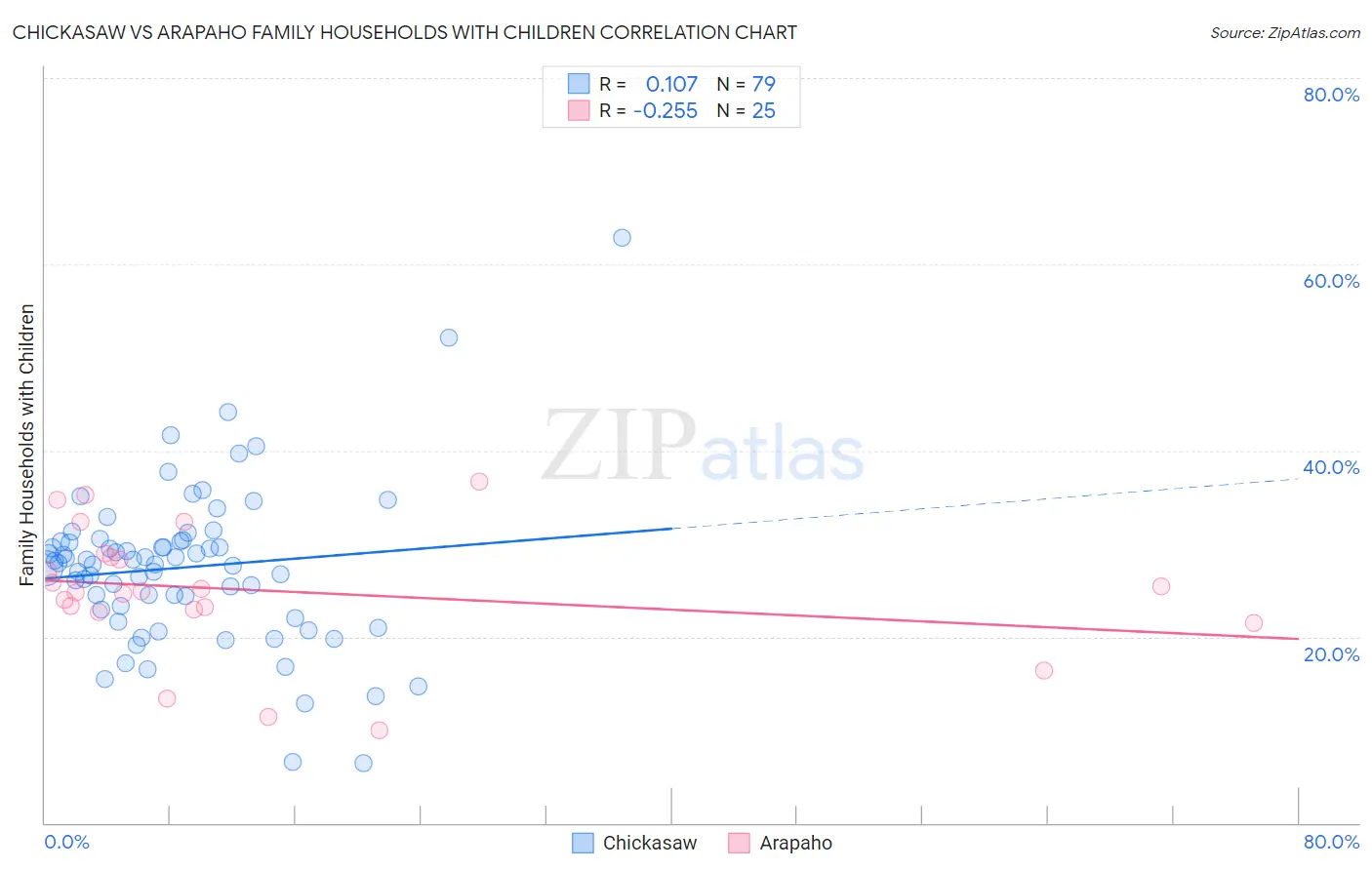 Chickasaw vs Arapaho Family Households with Children