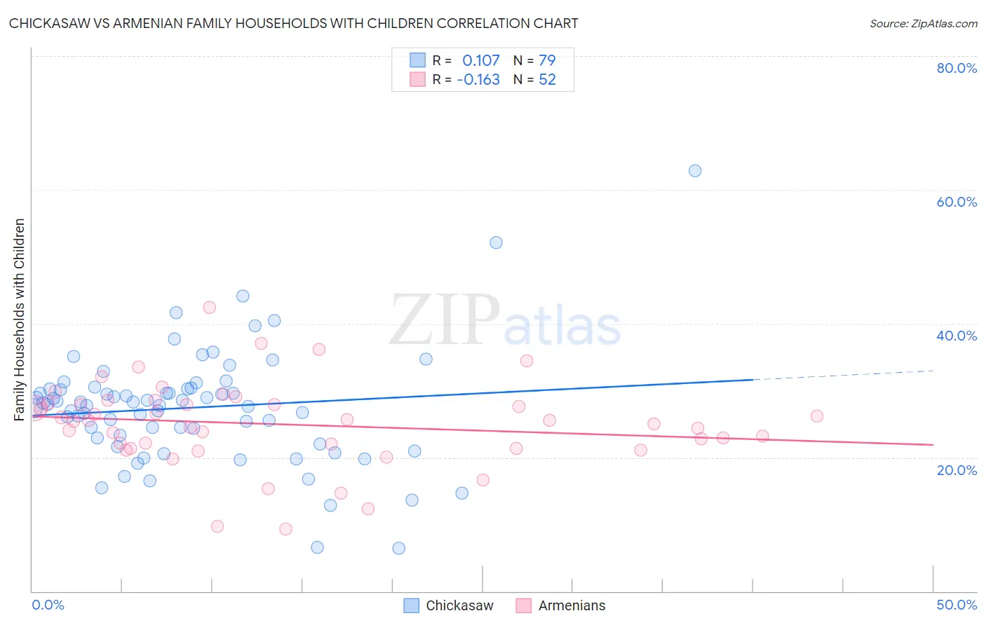 Chickasaw vs Armenian Family Households with Children