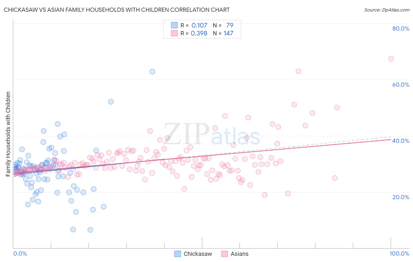 Chickasaw vs Asian Family Households with Children