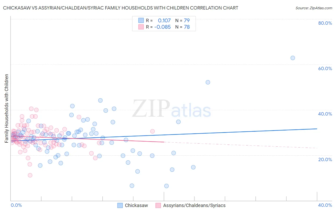 Chickasaw vs Assyrian/Chaldean/Syriac Family Households with Children
