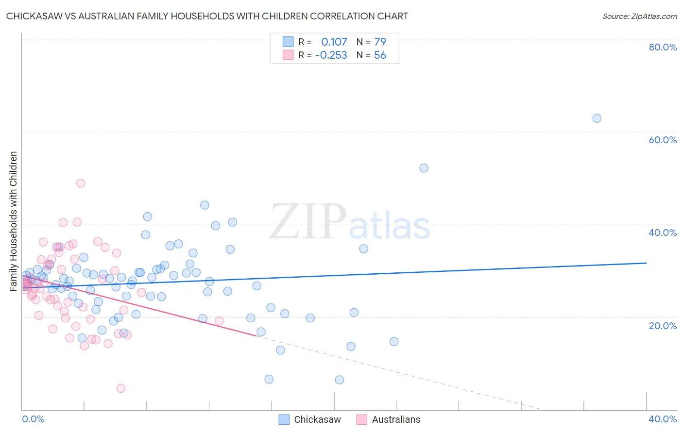Chickasaw vs Australian Family Households with Children