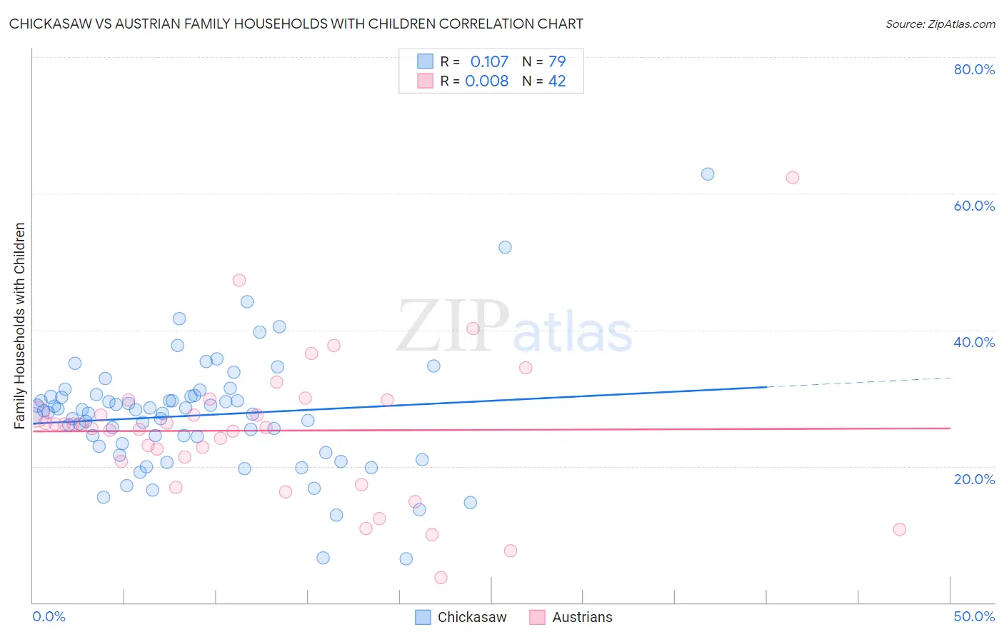 Chickasaw vs Austrian Family Households with Children