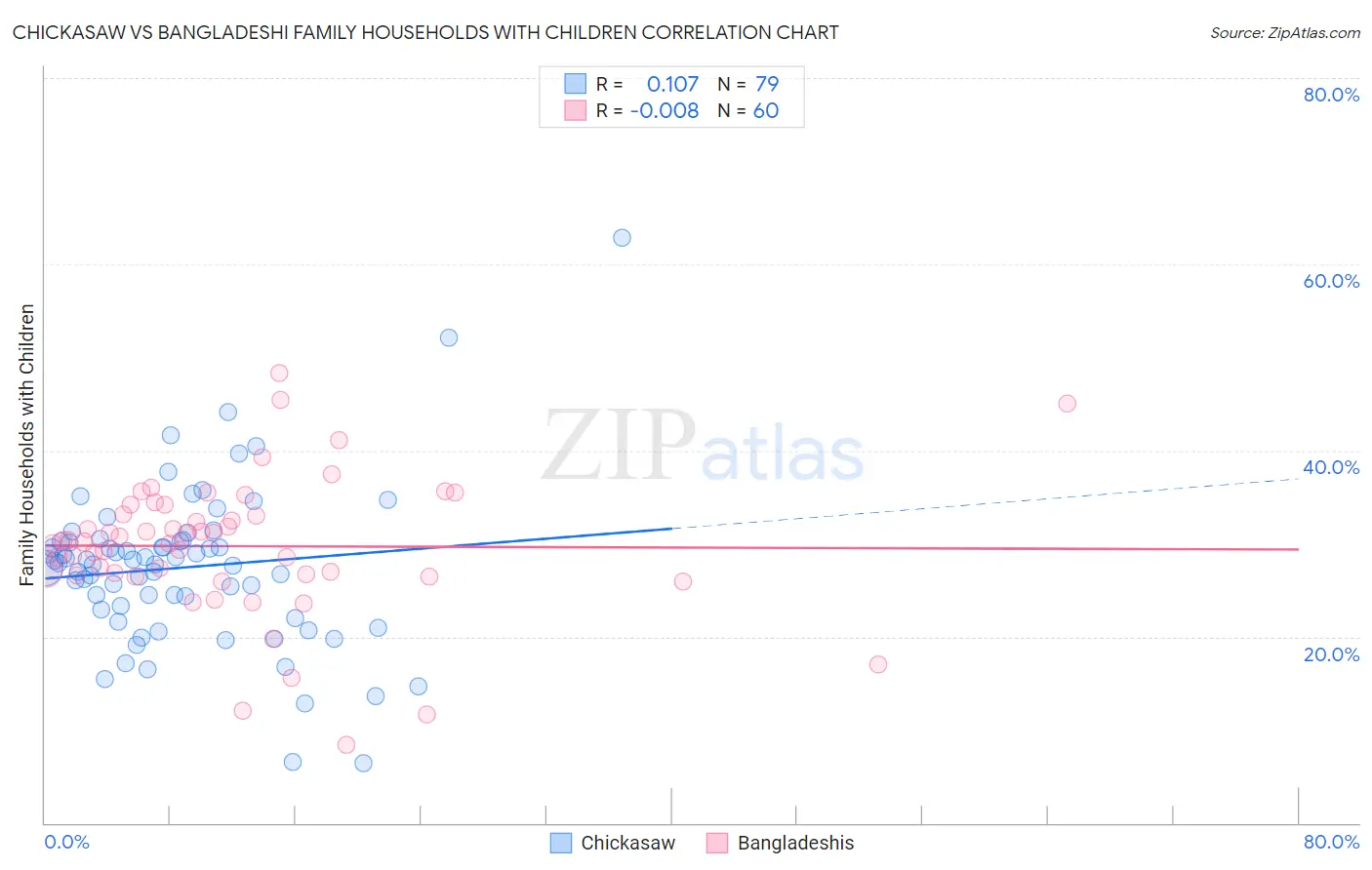 Chickasaw vs Bangladeshi Family Households with Children