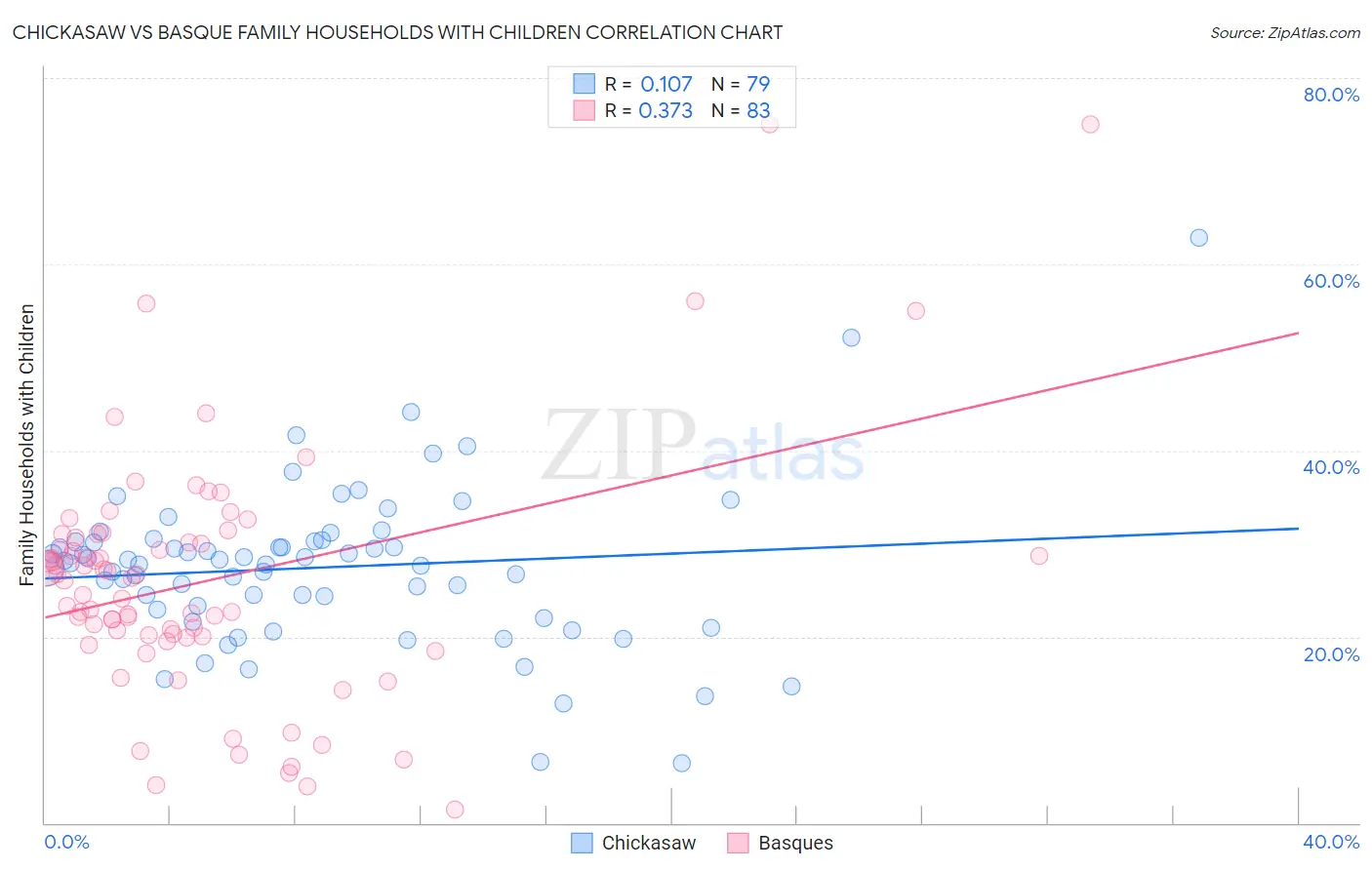 Chickasaw vs Basque Family Households with Children