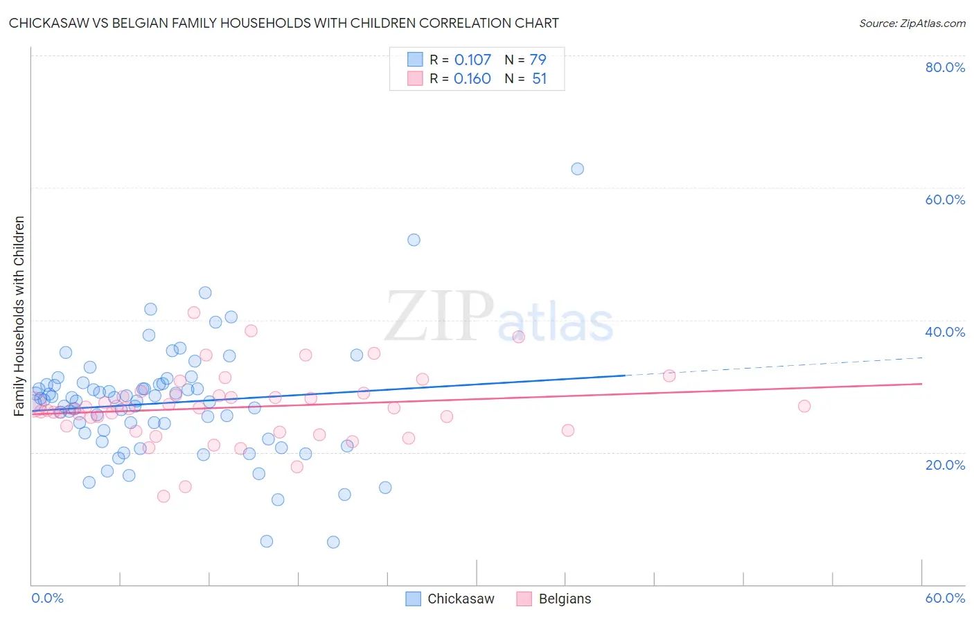 Chickasaw vs Belgian Family Households with Children