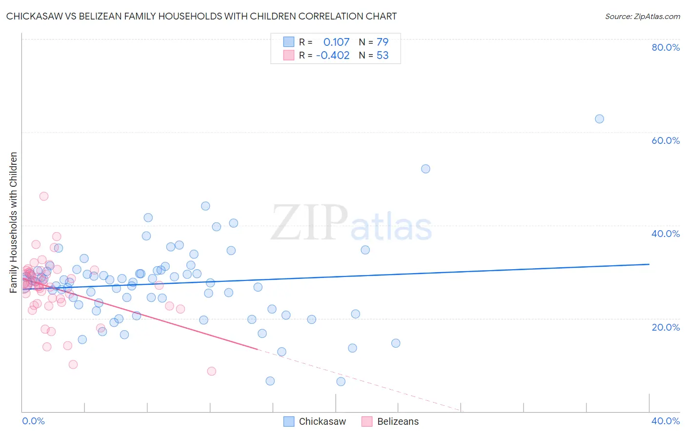 Chickasaw vs Belizean Family Households with Children