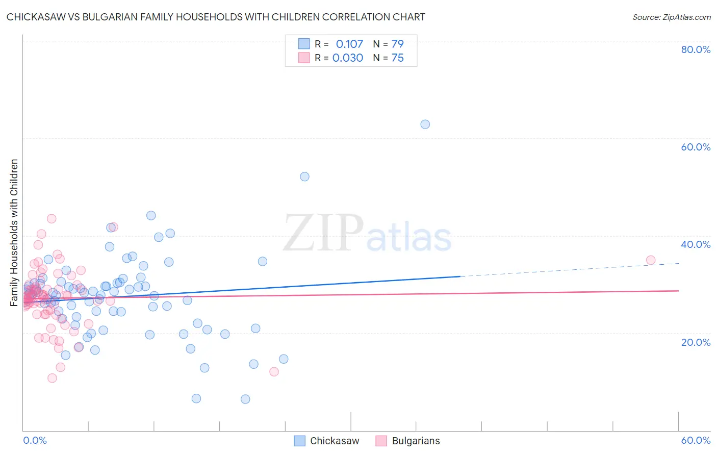 Chickasaw vs Bulgarian Family Households with Children
