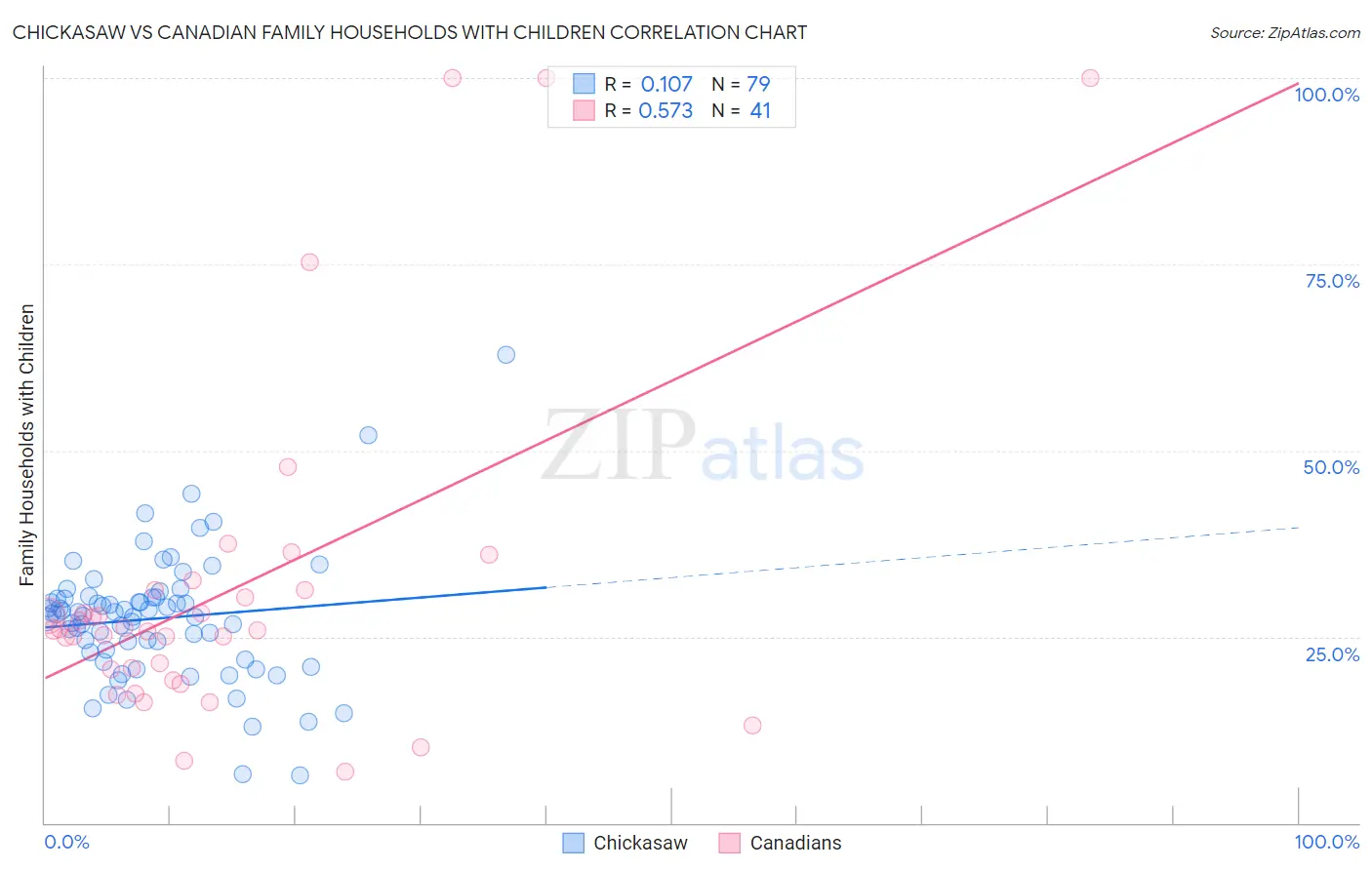 Chickasaw vs Canadian Family Households with Children