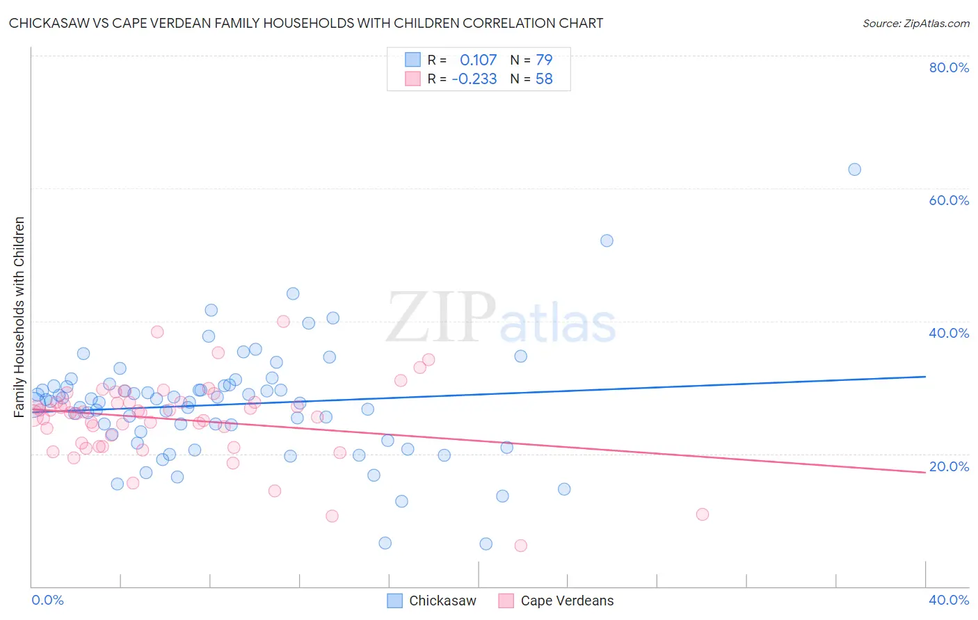 Chickasaw vs Cape Verdean Family Households with Children