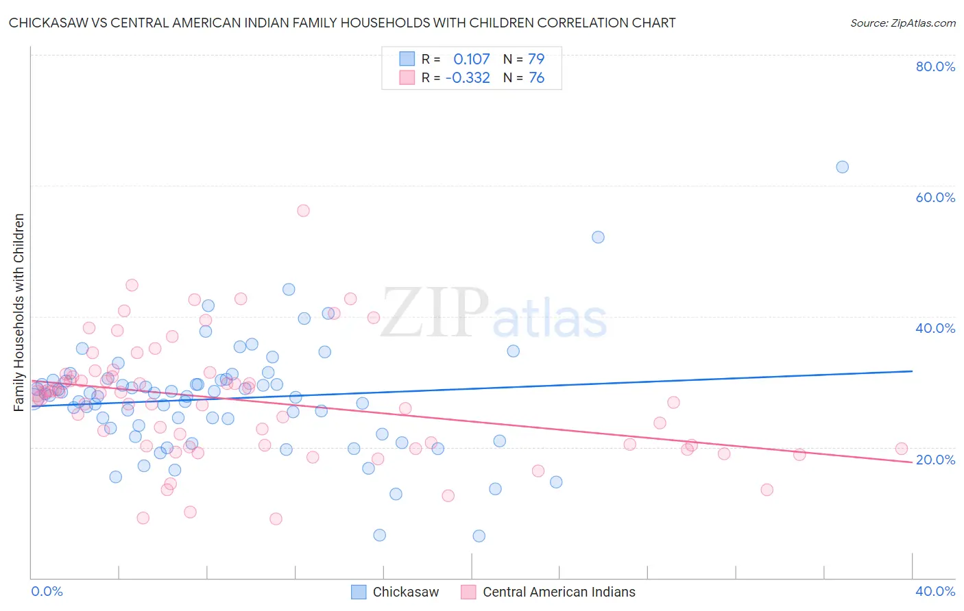 Chickasaw vs Central American Indian Family Households with Children