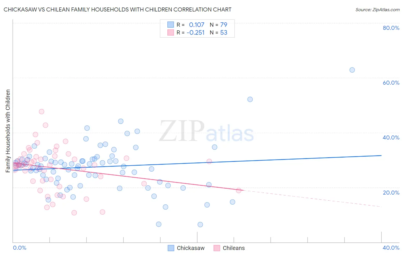 Chickasaw vs Chilean Family Households with Children