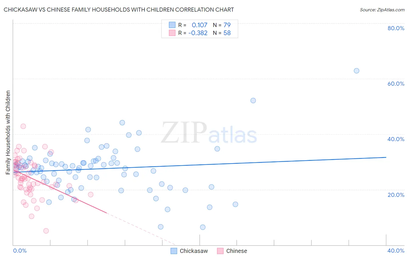 Chickasaw vs Chinese Family Households with Children