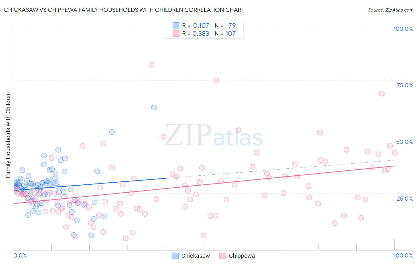Chickasaw vs Chippewa Family Households with Children