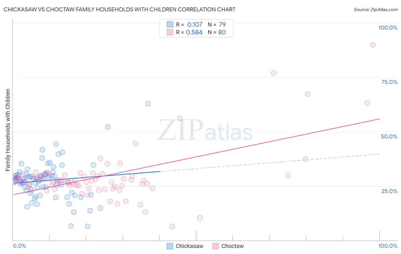 Chickasaw vs Choctaw Family Households with Children