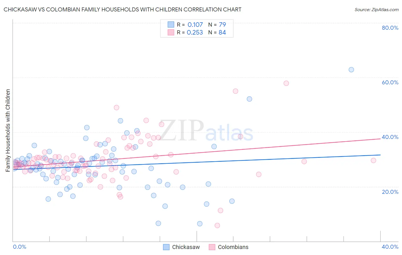 Chickasaw vs Colombian Family Households with Children