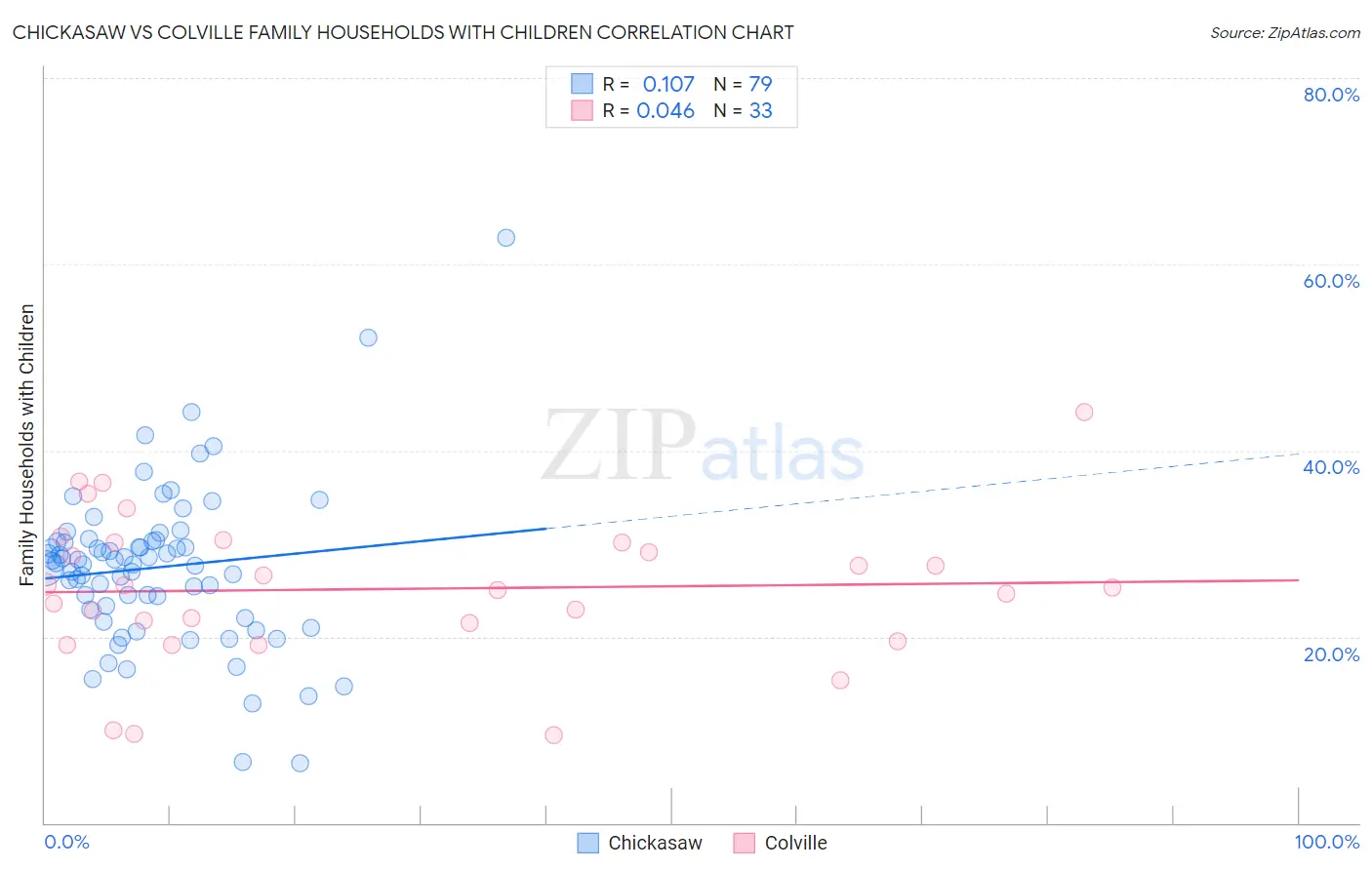 Chickasaw vs Colville Family Households with Children