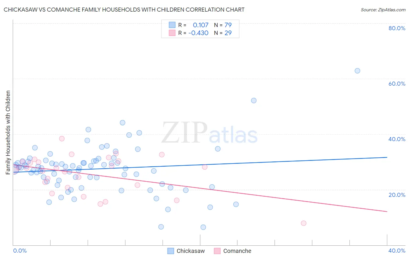 Chickasaw vs Comanche Family Households with Children