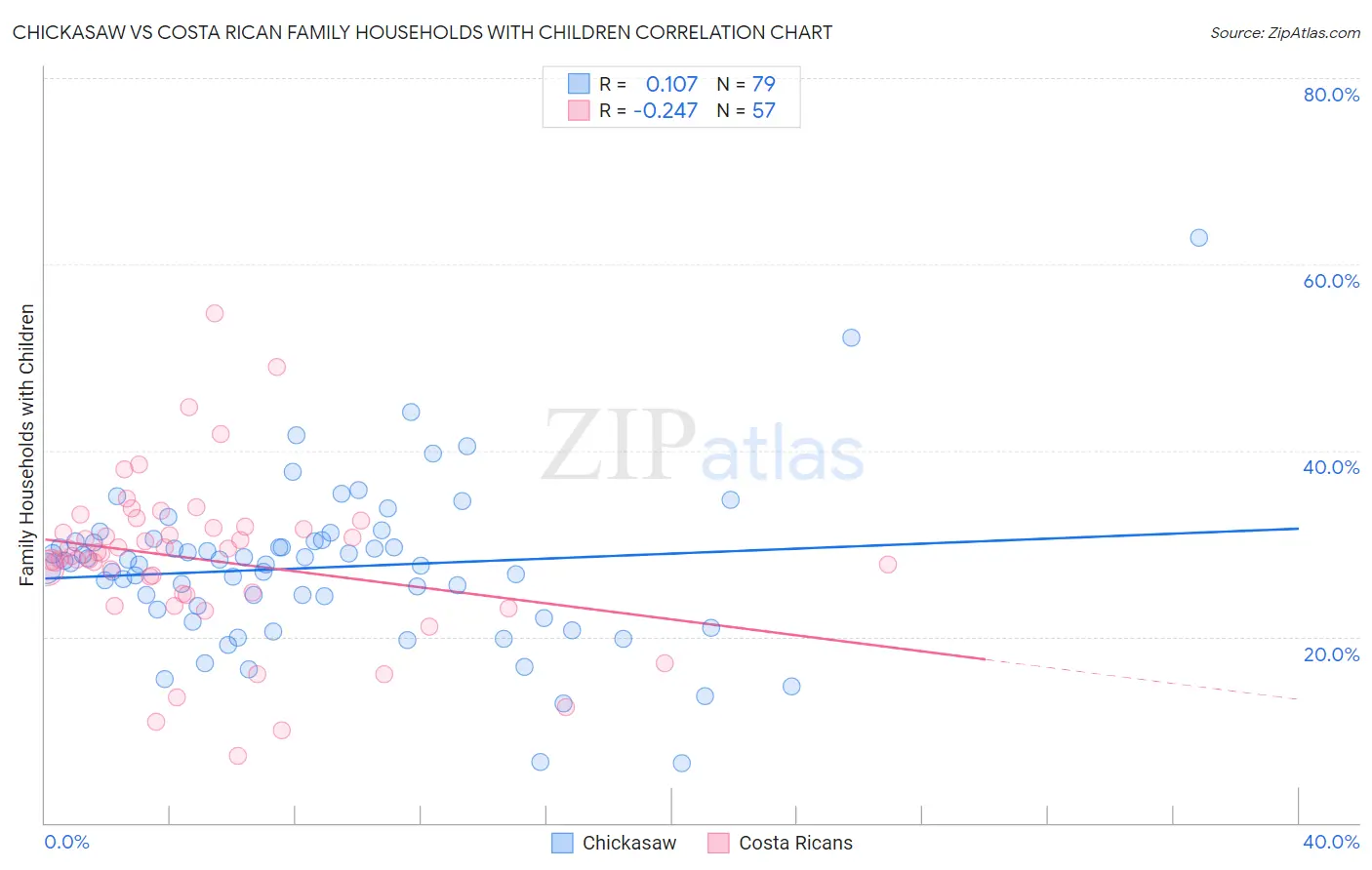 Chickasaw vs Costa Rican Family Households with Children