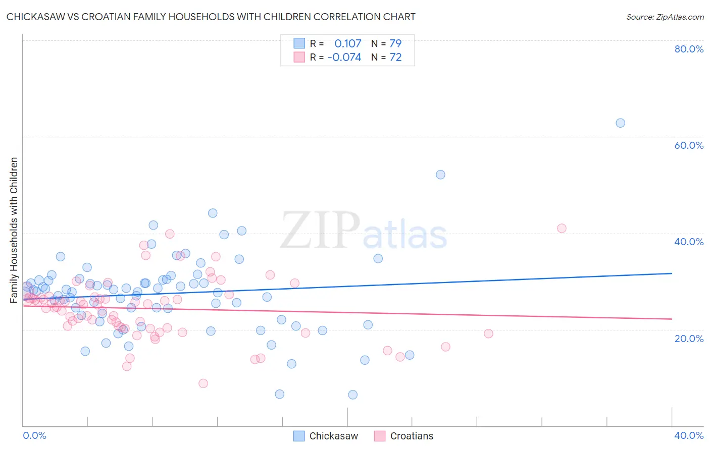 Chickasaw vs Croatian Family Households with Children