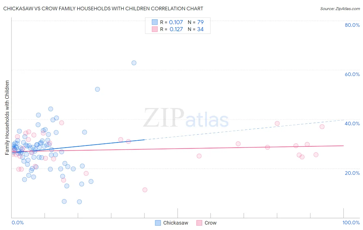 Chickasaw vs Crow Family Households with Children