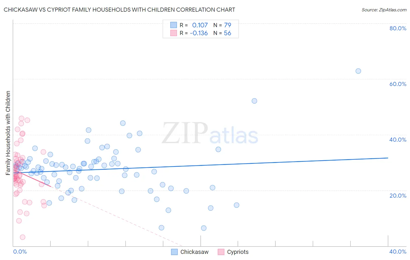 Chickasaw vs Cypriot Family Households with Children
