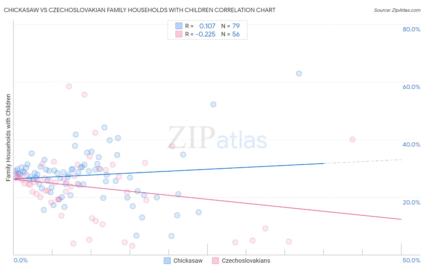 Chickasaw vs Czechoslovakian Family Households with Children