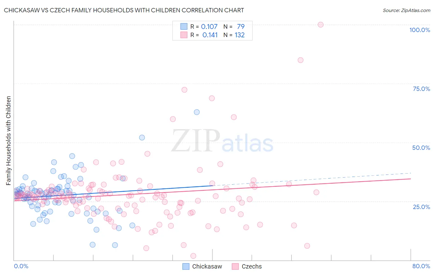 Chickasaw vs Czech Family Households with Children