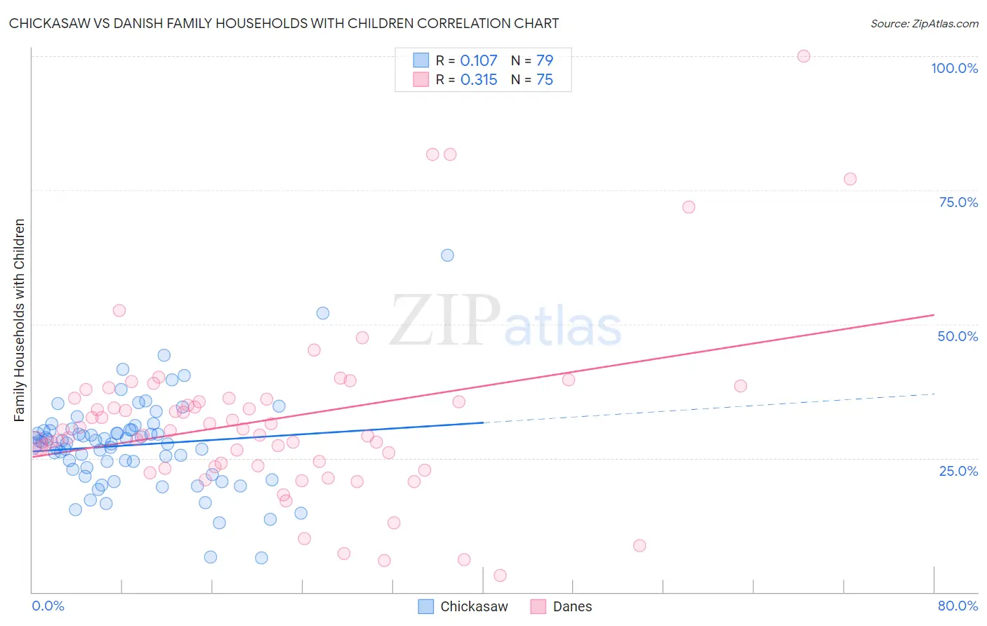 Chickasaw vs Danish Family Households with Children