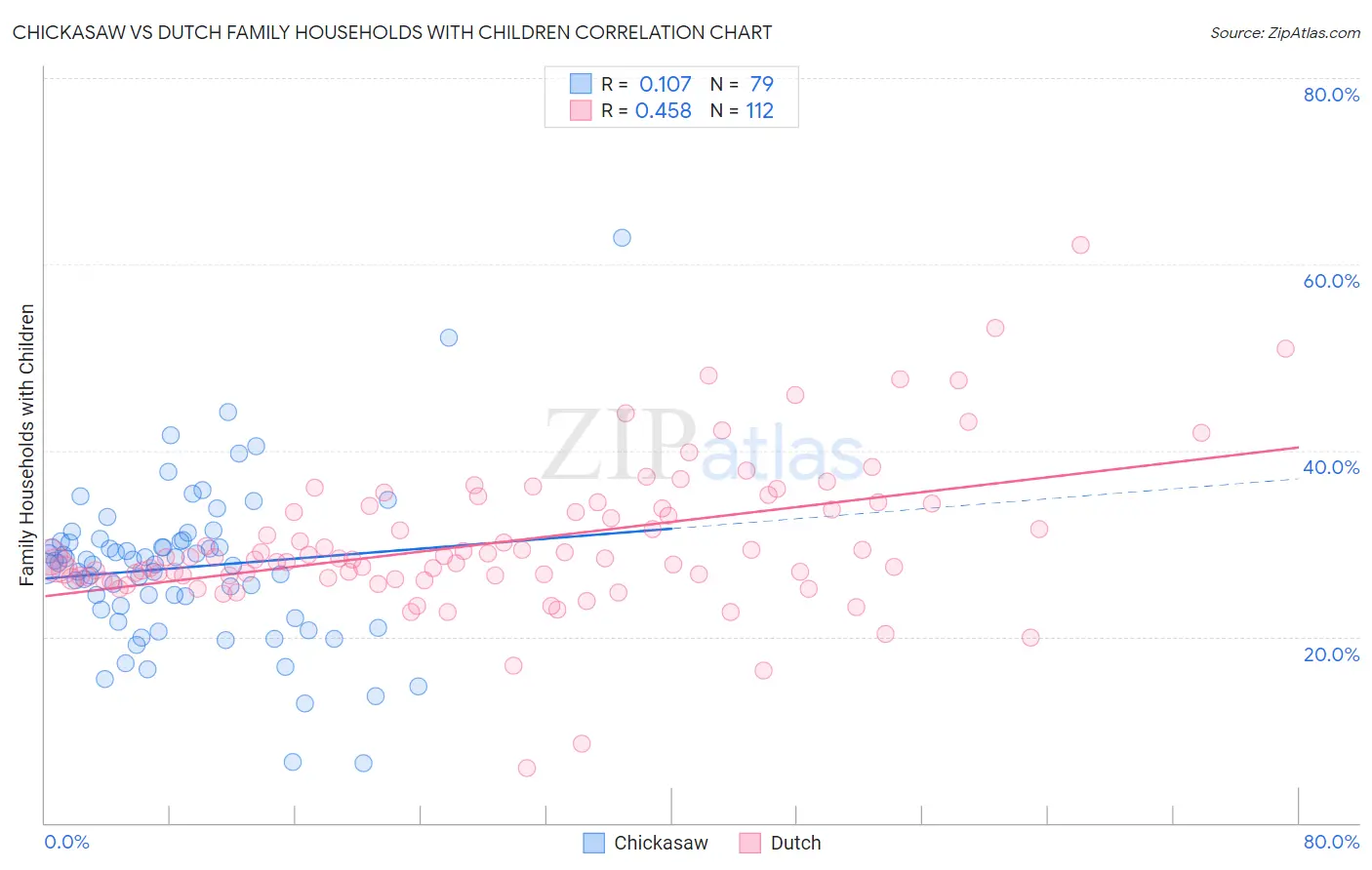 Chickasaw vs Dutch Family Households with Children
