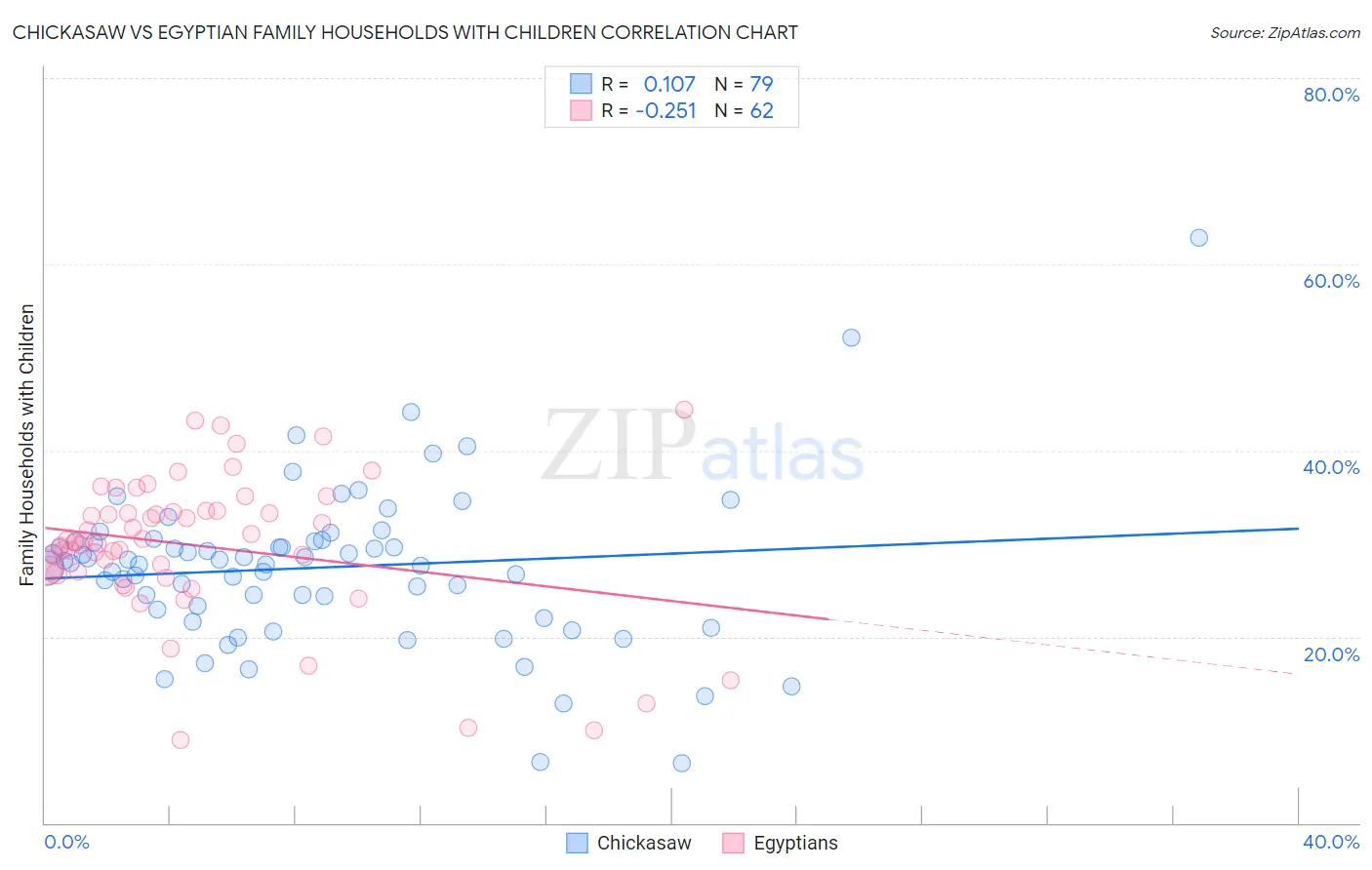 Chickasaw vs Egyptian Family Households with Children