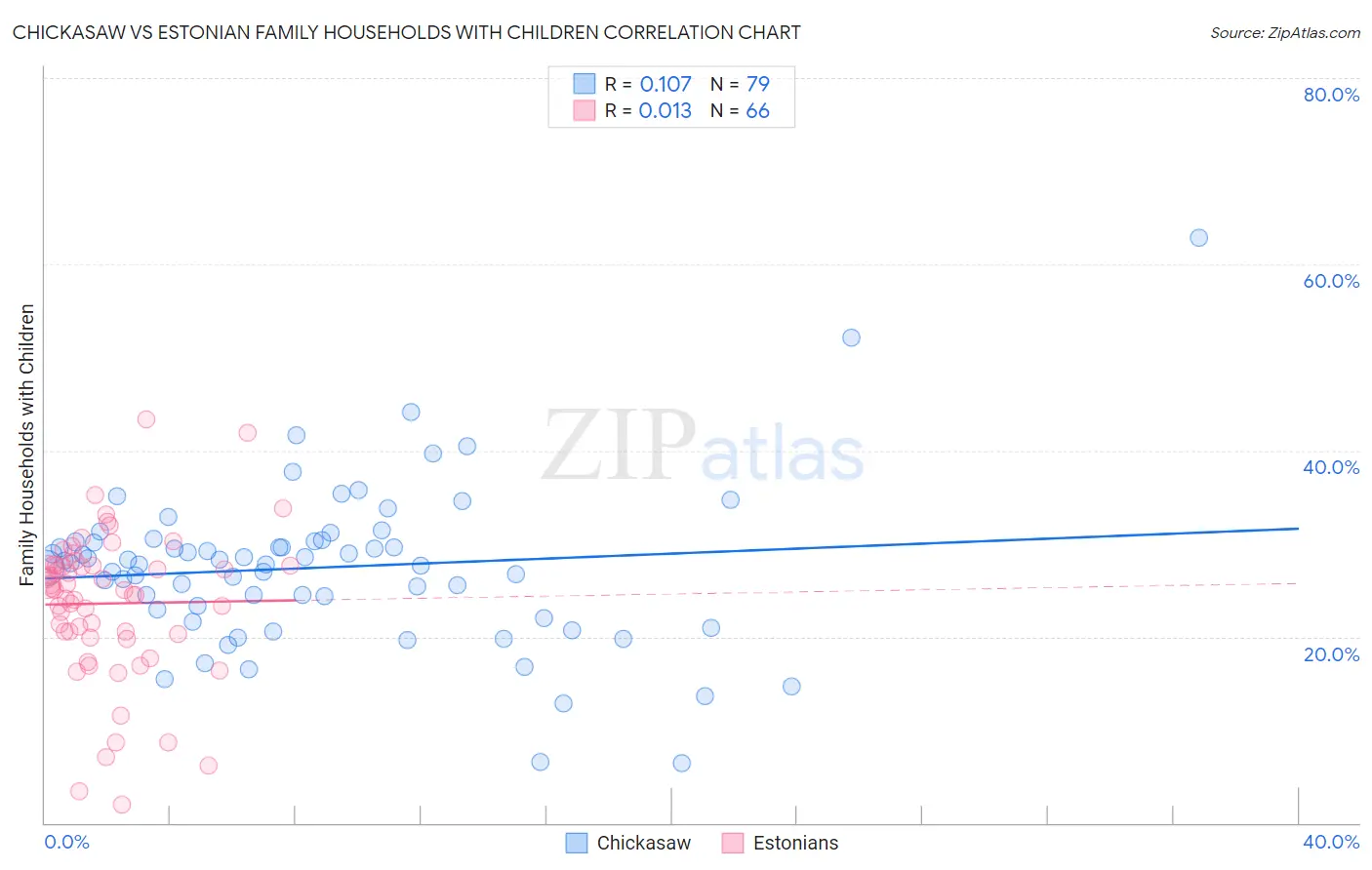 Chickasaw vs Estonian Family Households with Children