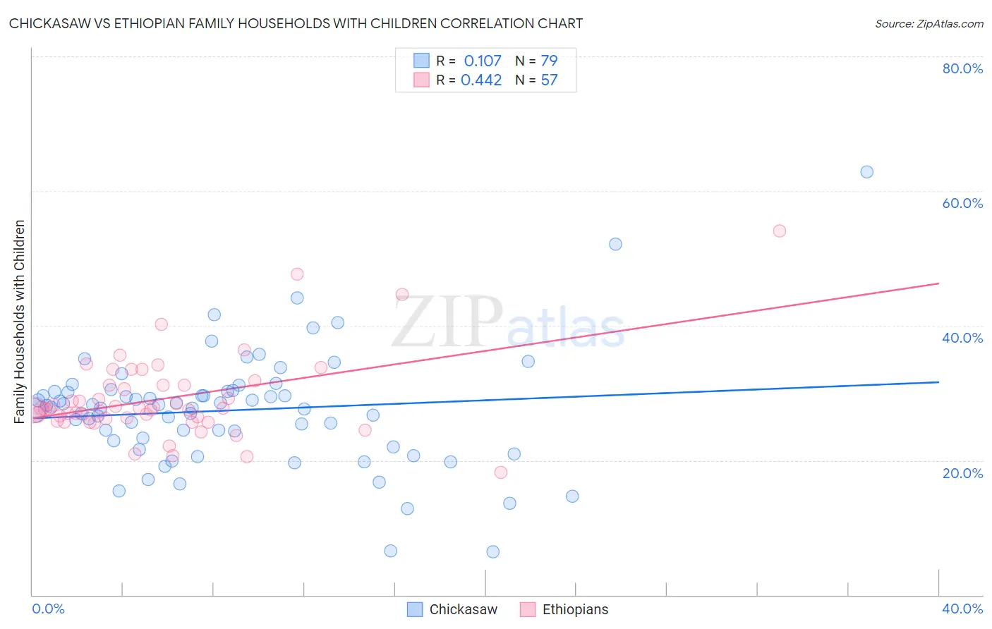 Chickasaw vs Ethiopian Family Households with Children