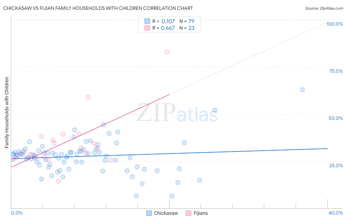 Chickasaw vs Fijian Family Households with Children