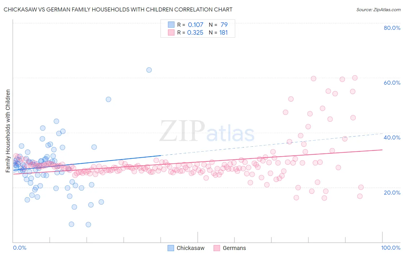 Chickasaw vs German Family Households with Children