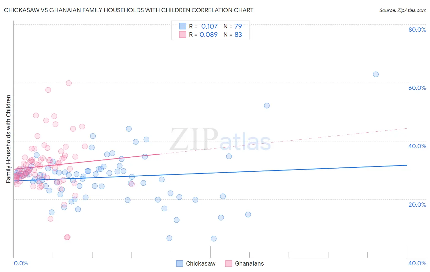 Chickasaw vs Ghanaian Family Households with Children