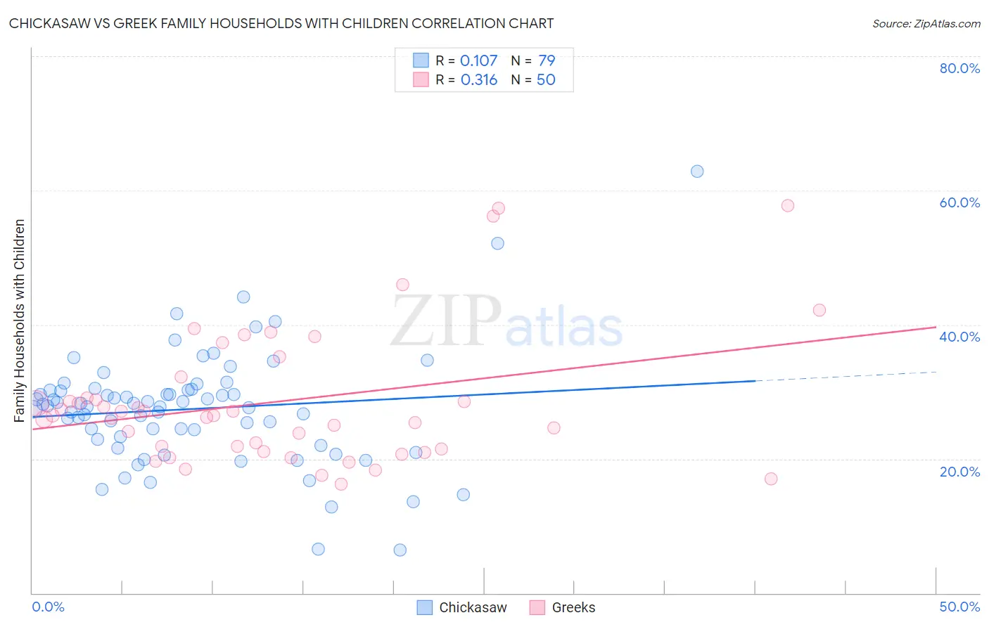 Chickasaw vs Greek Family Households with Children
