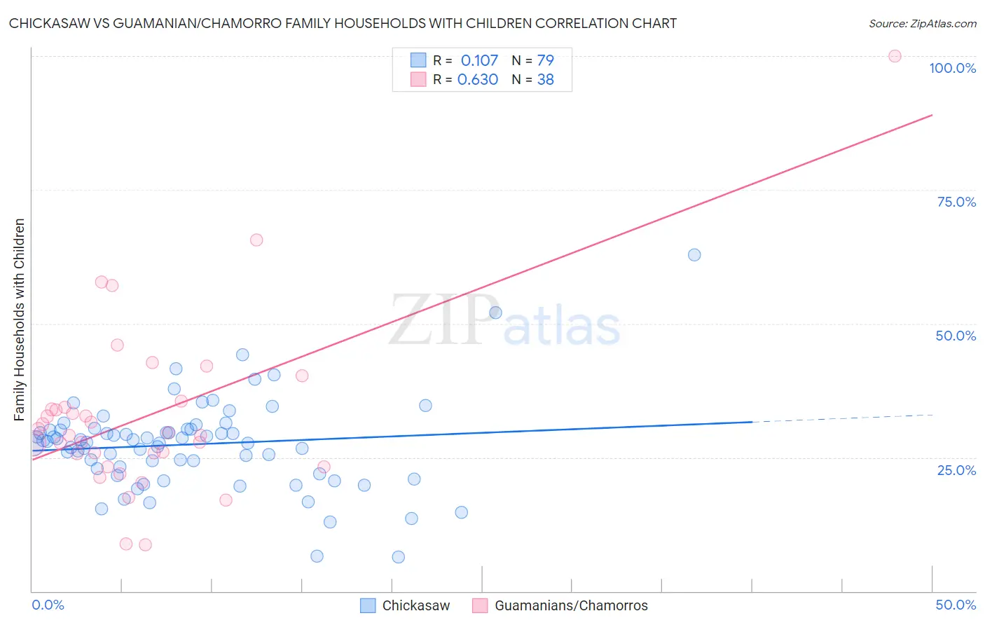 Chickasaw vs Guamanian/Chamorro Family Households with Children