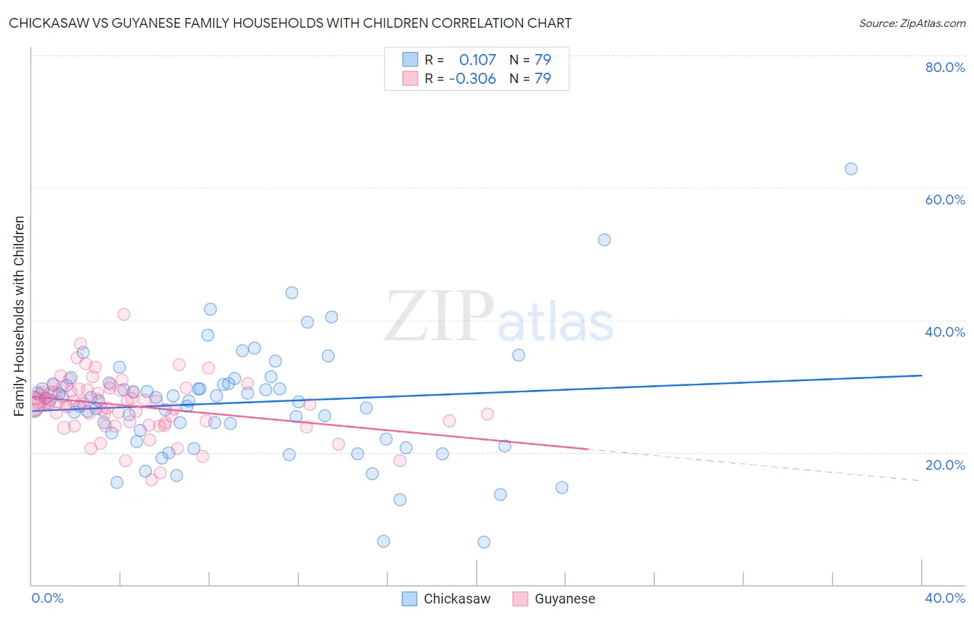 Chickasaw vs Guyanese Family Households with Children