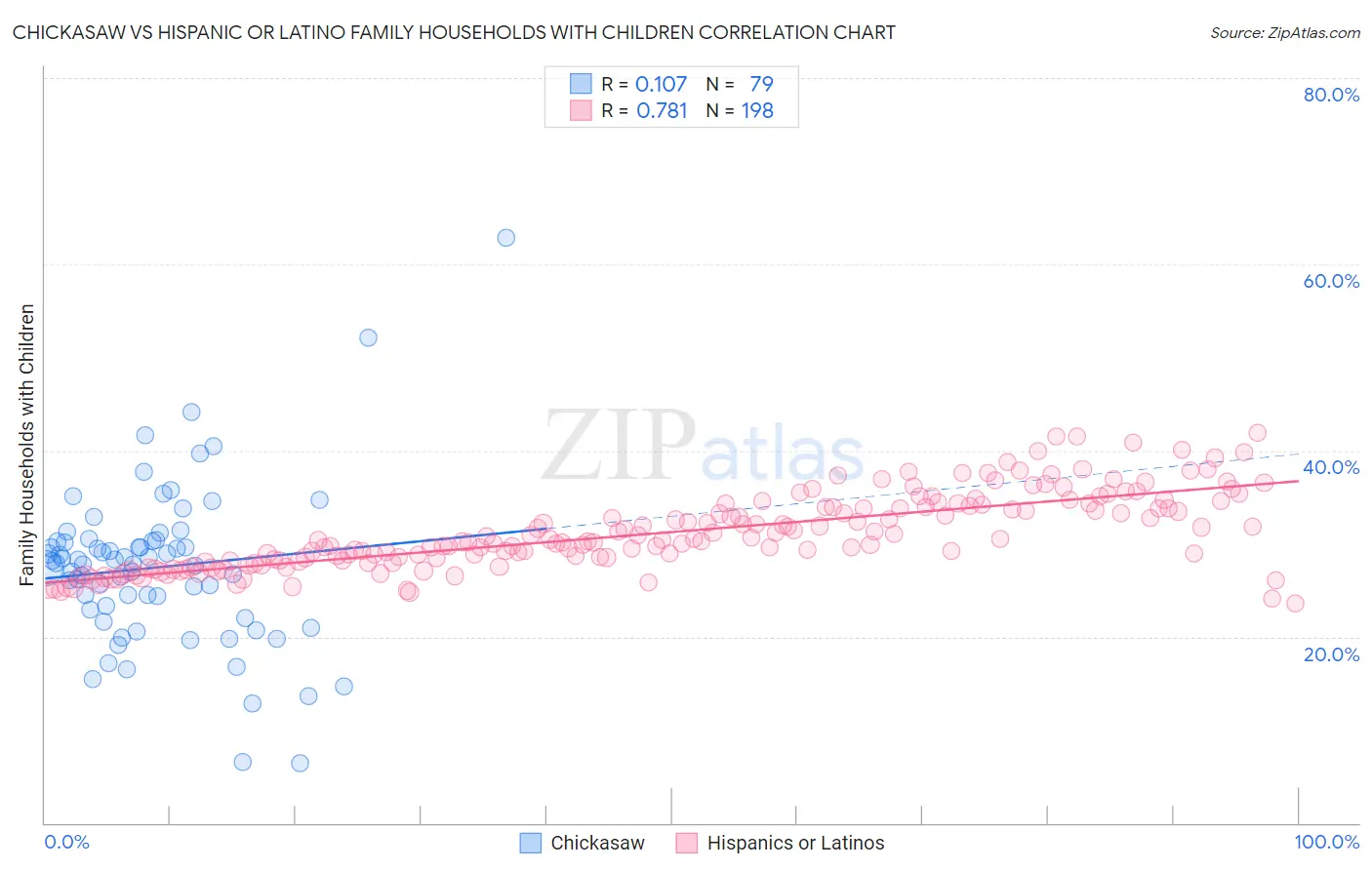 Chickasaw vs Hispanic or Latino Family Households with Children