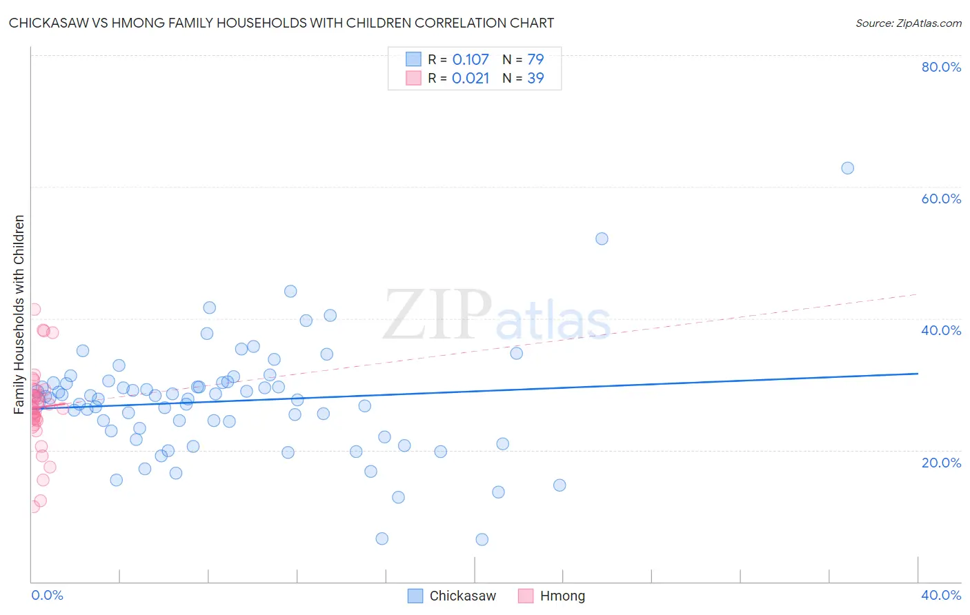 Chickasaw vs Hmong Family Households with Children