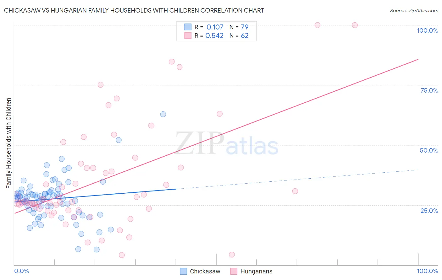 Chickasaw vs Hungarian Family Households with Children