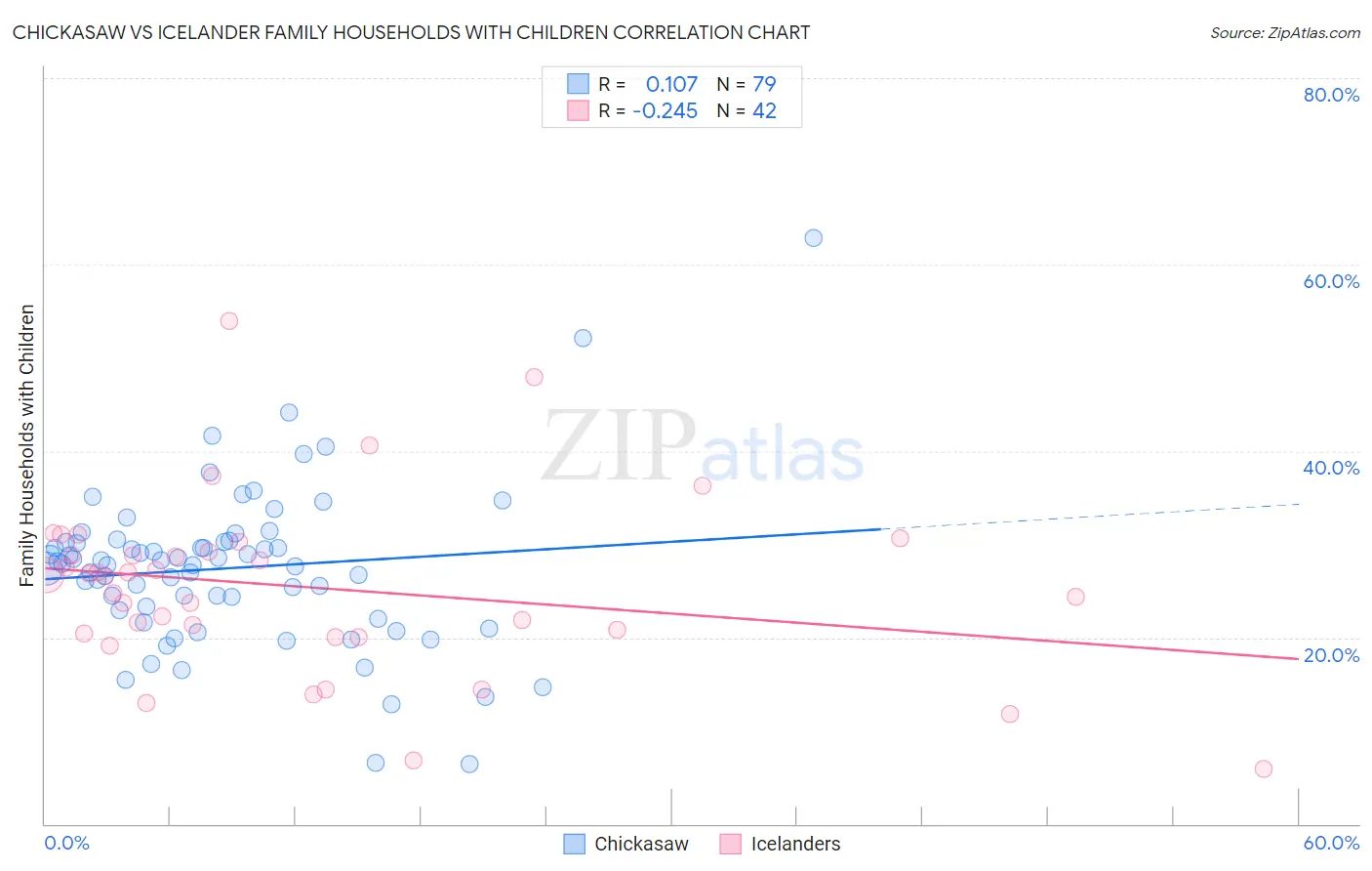 Chickasaw vs Icelander Family Households with Children