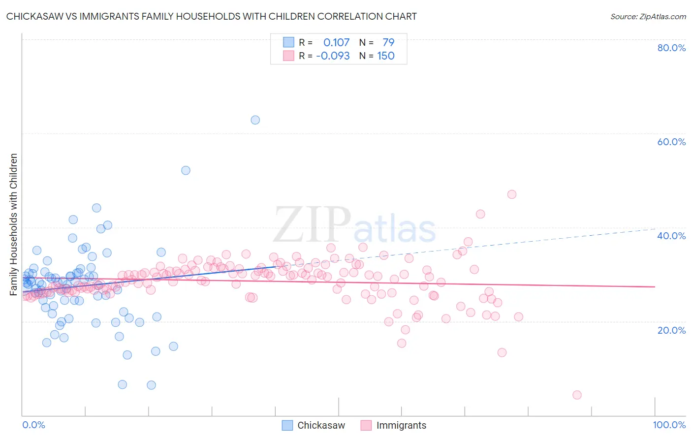 Chickasaw vs Immigrants Family Households with Children