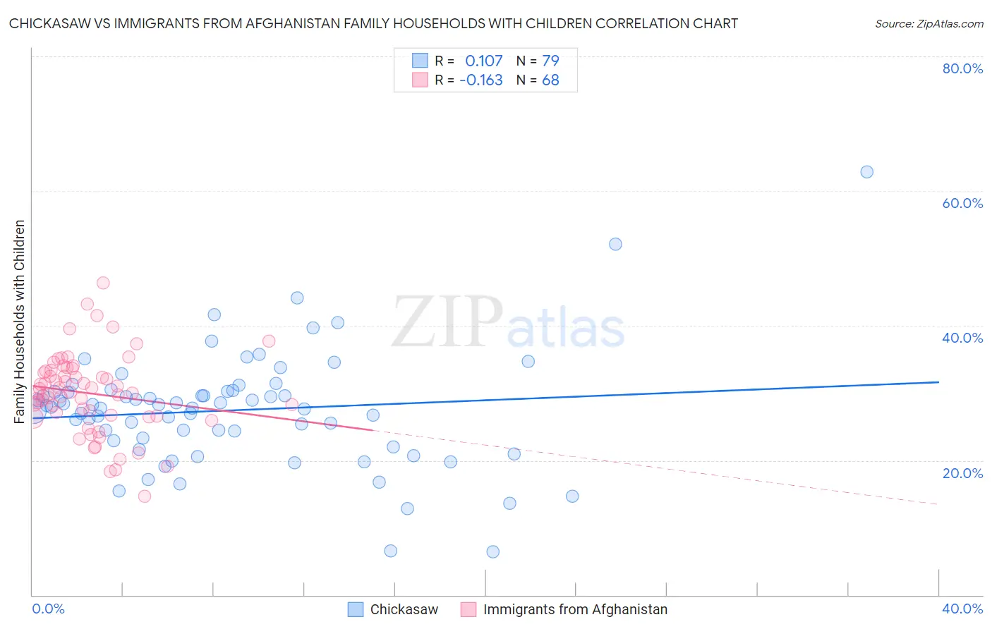 Chickasaw vs Immigrants from Afghanistan Family Households with Children