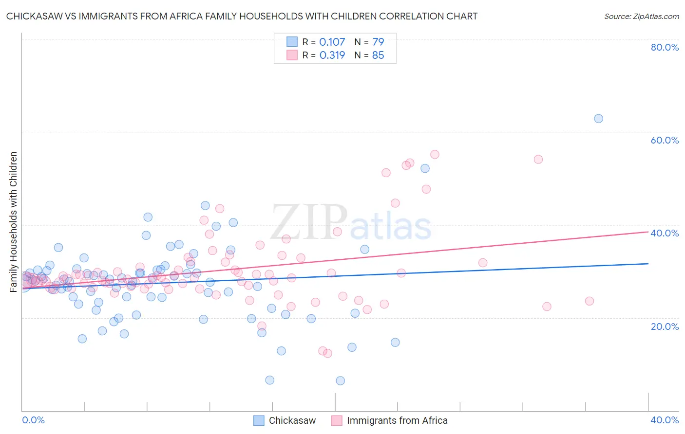 Chickasaw vs Immigrants from Africa Family Households with Children