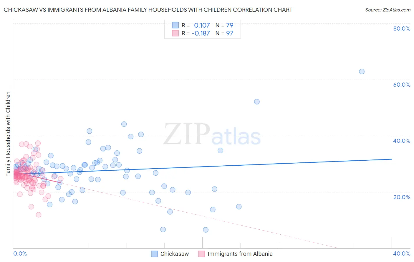 Chickasaw vs Immigrants from Albania Family Households with Children